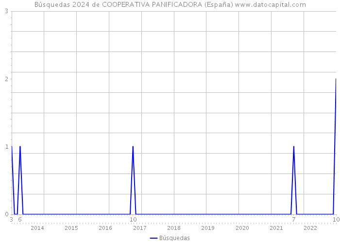 Búsquedas 2024 de COOPERATIVA PANIFICADORA (España) 