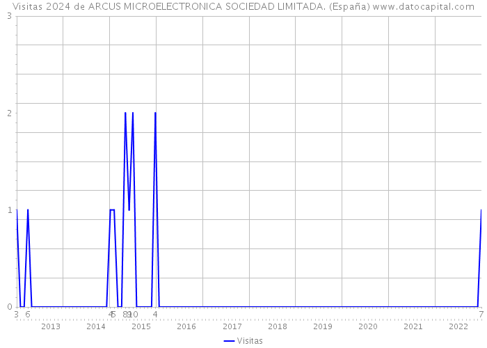 Visitas 2024 de ARCUS MICROELECTRONICA SOCIEDAD LIMITADA. (España) 