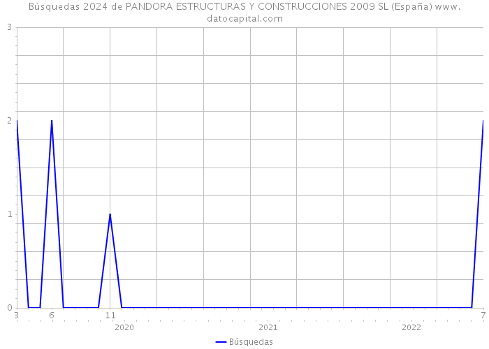 Búsquedas 2024 de PANDORA ESTRUCTURAS Y CONSTRUCCIONES 2009 SL (España) 
