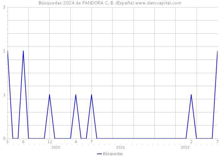Búsquedas 2024 de PANDORA C. B. (España) 