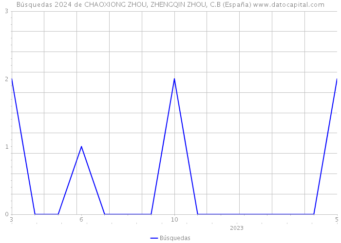 Búsquedas 2024 de CHAOXIONG ZHOU, ZHENGQIN ZHOU, C.B (España) 