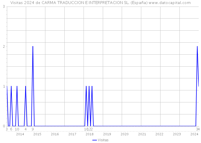 Visitas 2024 de CARMA TRADUCCION E INTERPRETACION SL. (España) 