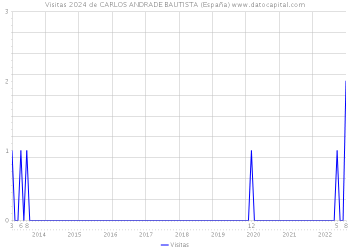 Visitas 2024 de CARLOS ANDRADE BAUTISTA (España) 