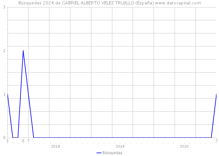 Búsquedas 2024 de GABRIEL ALBERTO VELEZ TRUJILLO (España) 