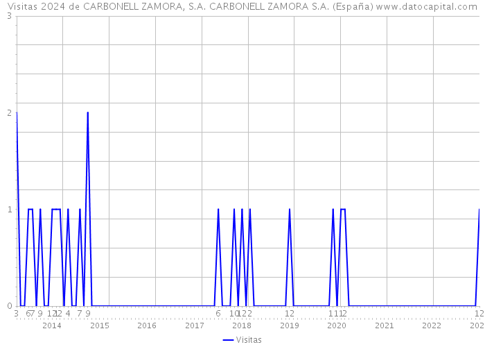 Visitas 2024 de CARBONELL ZAMORA, S.A. CARBONELL ZAMORA S.A. (España) 