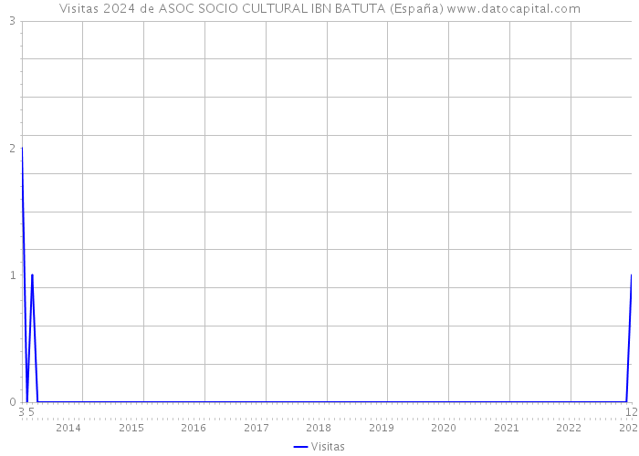 Visitas 2024 de ASOC SOCIO CULTURAL IBN BATUTA (España) 