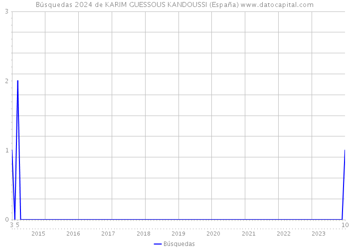 Búsquedas 2024 de KARIM GUESSOUS KANDOUSSI (España) 
