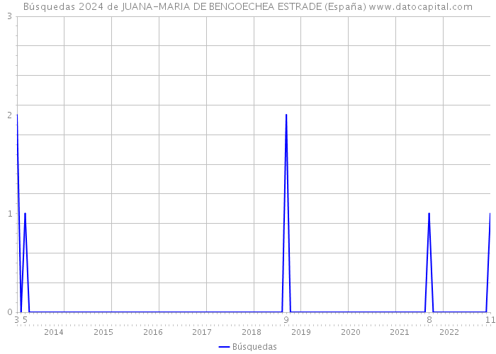 Búsquedas 2024 de JUANA-MARIA DE BENGOECHEA ESTRADE (España) 