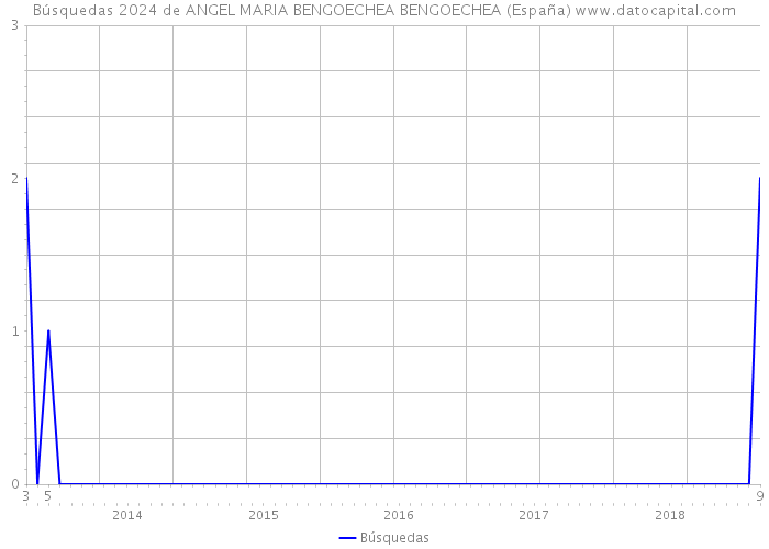 Búsquedas 2024 de ANGEL MARIA BENGOECHEA BENGOECHEA (España) 