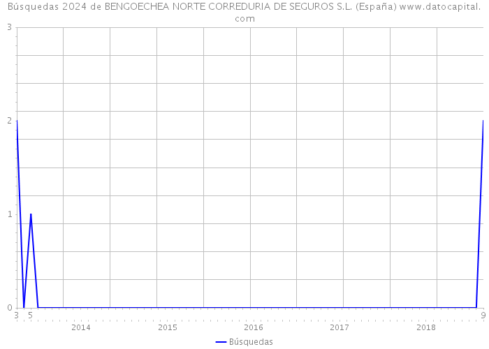 Búsquedas 2024 de BENGOECHEA NORTE CORREDURIA DE SEGUROS S.L. (España) 