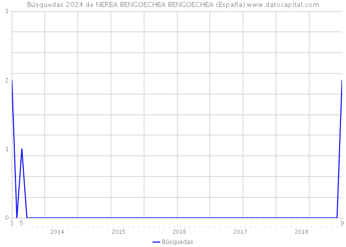 Búsquedas 2024 de NEREA BENGOECHEA BENGOECHEA (España) 