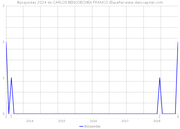 Búsquedas 2024 de CARLOS BENGOECHEA FRANCO (España) 
