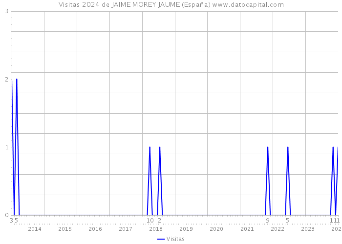 Visitas 2024 de JAIME MOREY JAUME (España) 