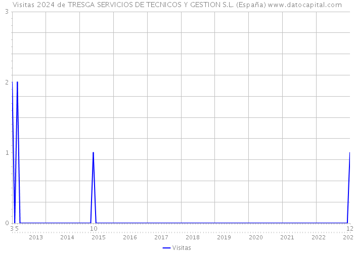 Visitas 2024 de TRESGA SERVICIOS DE TECNICOS Y GESTION S.L. (España) 