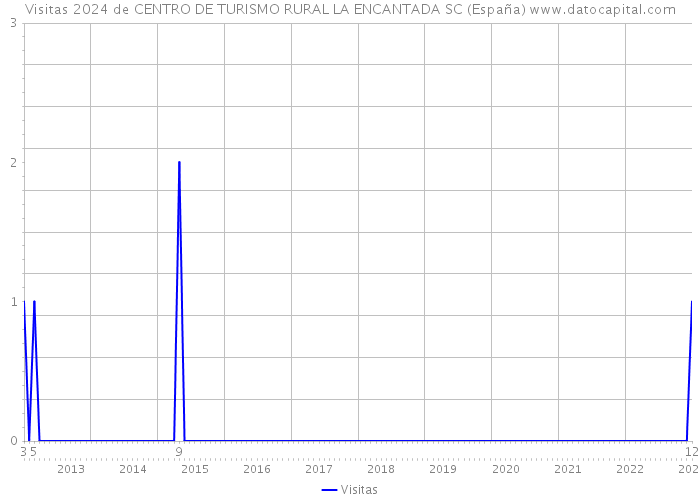 Visitas 2024 de CENTRO DE TURISMO RURAL LA ENCANTADA SC (España) 