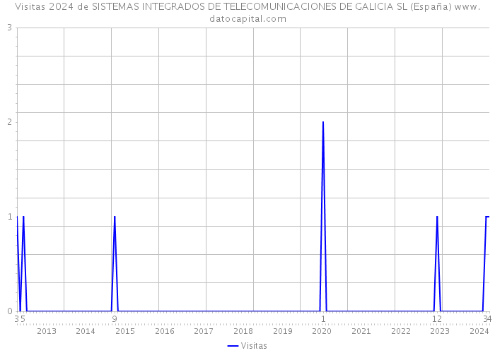 Visitas 2024 de SISTEMAS INTEGRADOS DE TELECOMUNICACIONES DE GALICIA SL (España) 