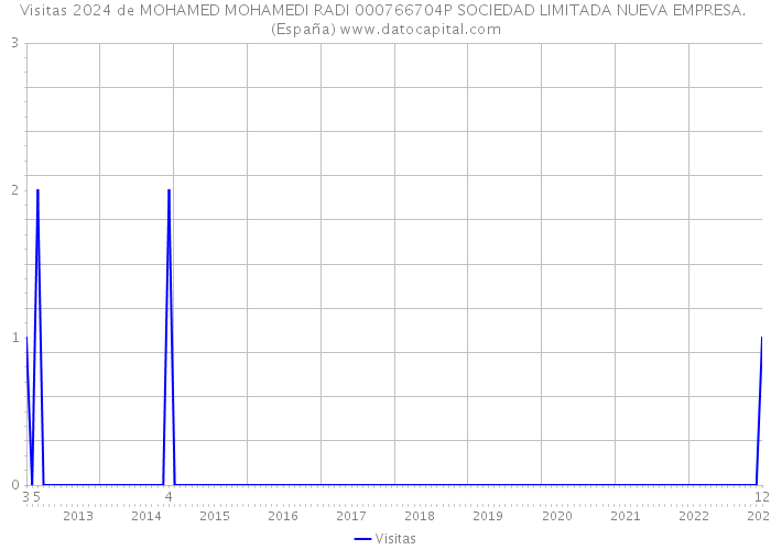 Visitas 2024 de MOHAMED MOHAMEDI RADI 000766704P SOCIEDAD LIMITADA NUEVA EMPRESA. (España) 