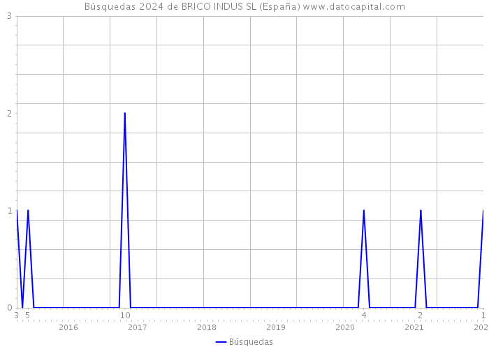 Búsquedas 2024 de BRICO INDUS SL (España) 