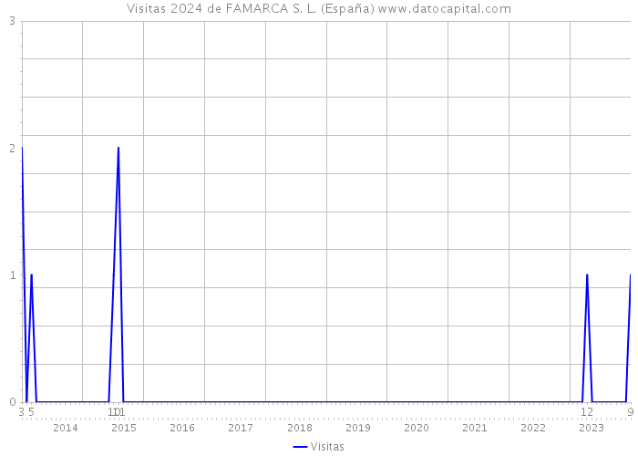 Visitas 2024 de FAMARCA S. L. (España) 