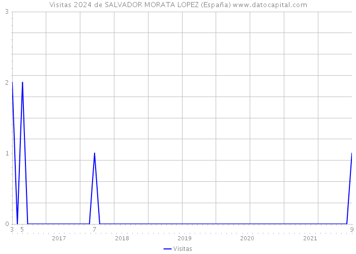 Visitas 2024 de SALVADOR MORATA LOPEZ (España) 