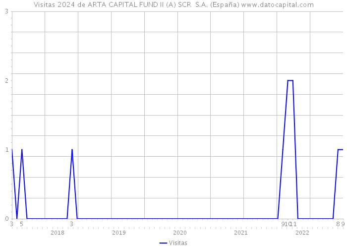 Visitas 2024 de ARTA CAPITAL FUND II (A) SCR S.A. (España) 