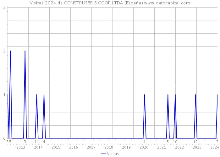 Visitas 2024 de CONSTRUSER S COOP LTDA (España) 