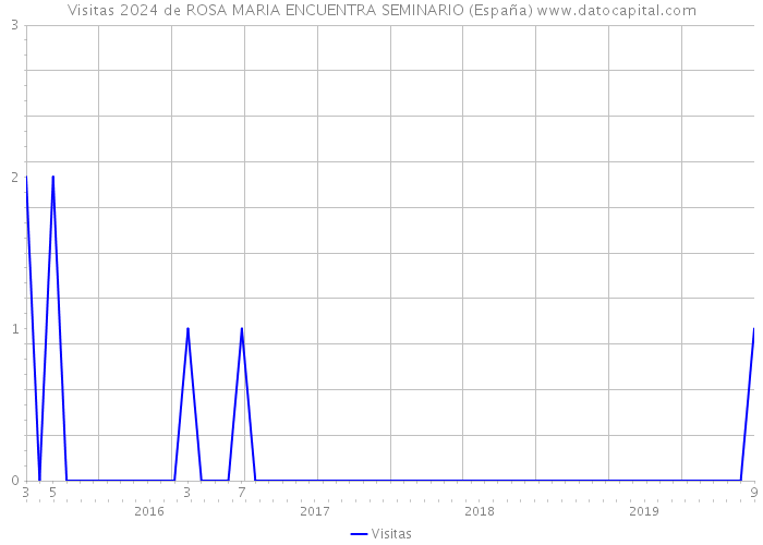 Visitas 2024 de ROSA MARIA ENCUENTRA SEMINARIO (España) 