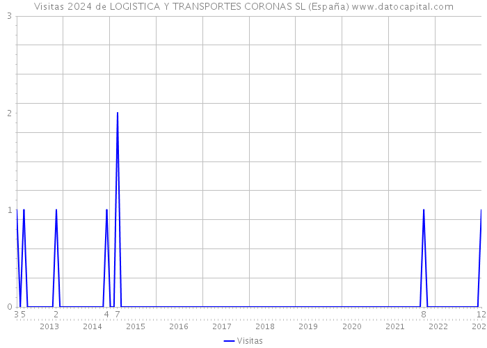 Visitas 2024 de LOGISTICA Y TRANSPORTES CORONAS SL (España) 
