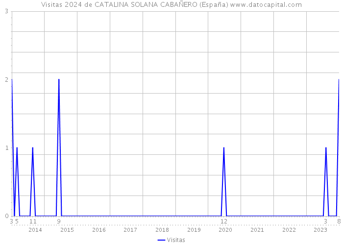 Visitas 2024 de CATALINA SOLANA CABAÑERO (España) 