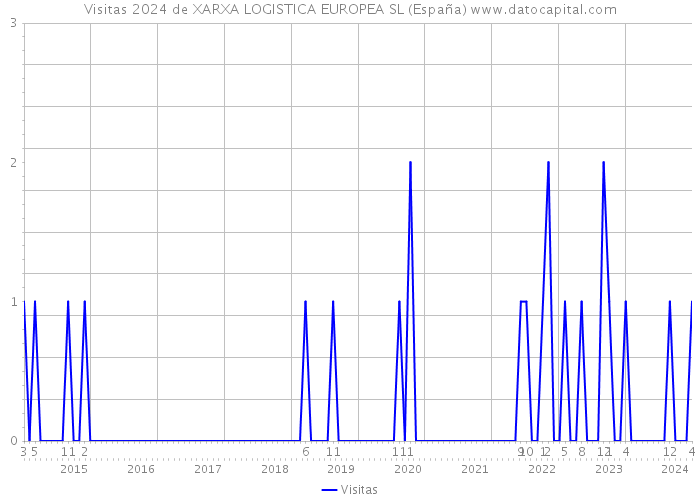 Visitas 2024 de XARXA LOGISTICA EUROPEA SL (España) 