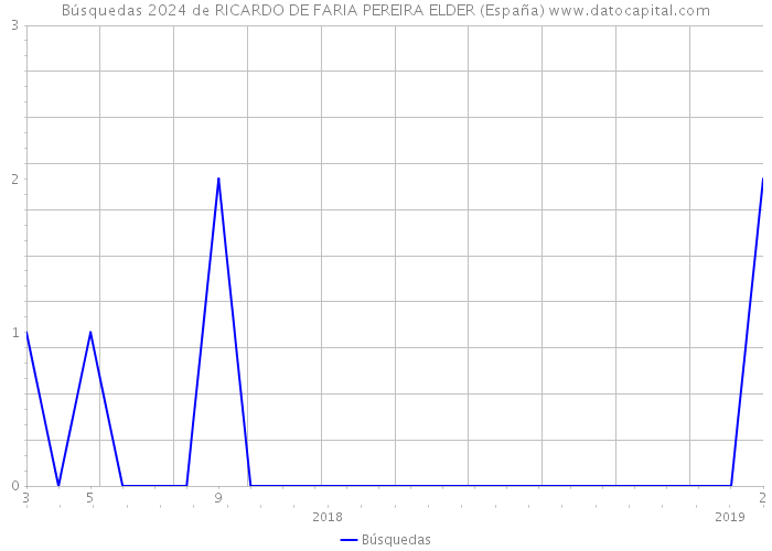 Búsquedas 2024 de RICARDO DE FARIA PEREIRA ELDER (España) 