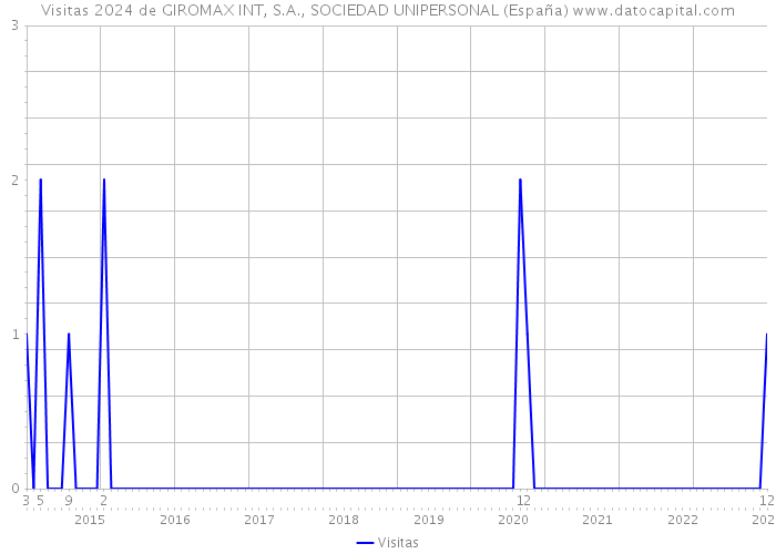 Visitas 2024 de GIROMAX INT, S.A., SOCIEDAD UNIPERSONAL (España) 