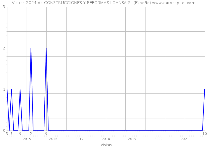 Visitas 2024 de CONSTRUCCIONES Y REFORMAS LOANSA SL (España) 