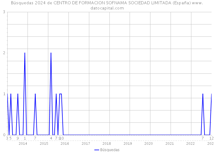 Búsquedas 2024 de CENTRO DE FORMACION SOFNAMA SOCIEDAD LIMITADA (España) 