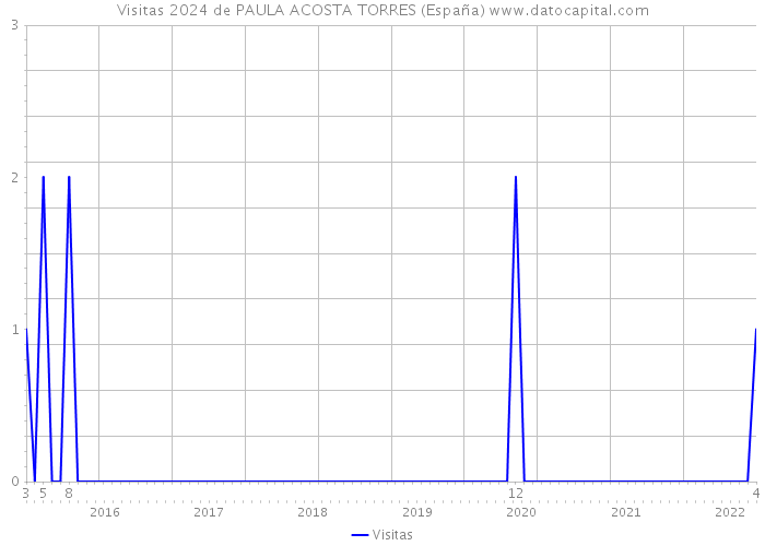 Visitas 2024 de PAULA ACOSTA TORRES (España) 