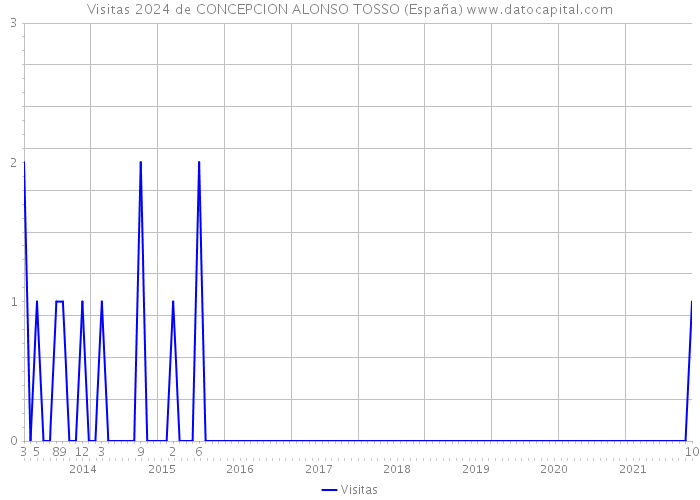 Visitas 2024 de CONCEPCION ALONSO TOSSO (España) 