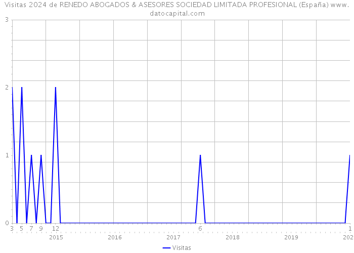 Visitas 2024 de RENEDO ABOGADOS & ASESORES SOCIEDAD LIMITADA PROFESIONAL (España) 