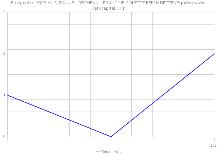 Búsquedas 2023 de SUZANNE URECHEANU FRANCINE COLETTE BERNADETTE (España) 