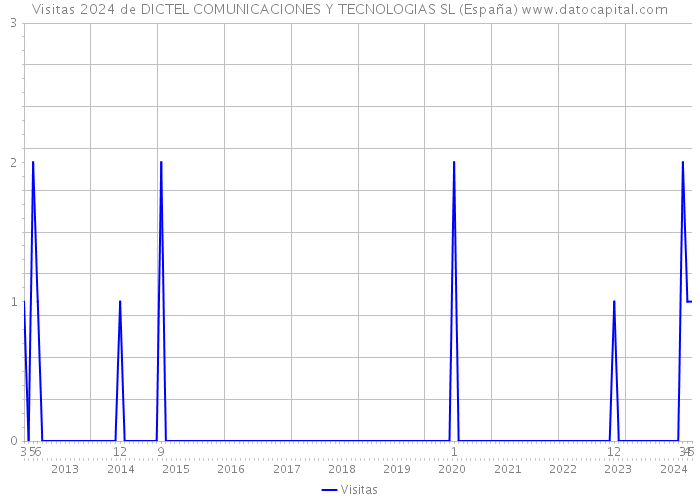 Visitas 2024 de DICTEL COMUNICACIONES Y TECNOLOGIAS SL (España) 