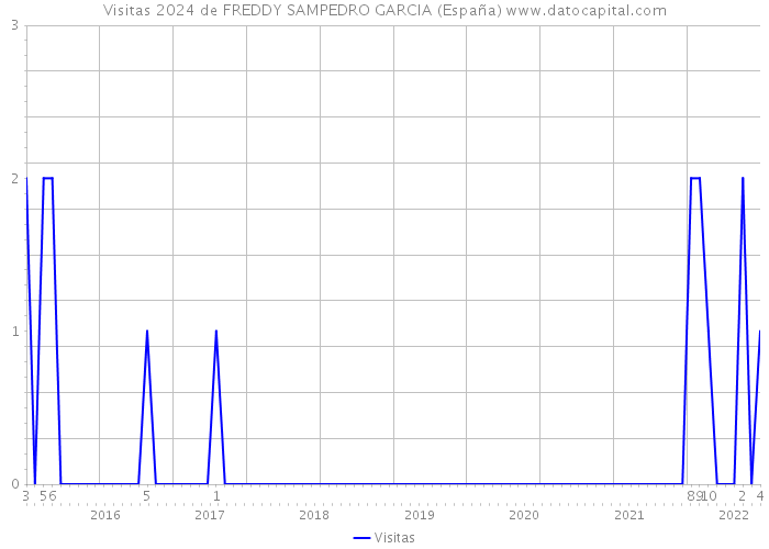 Visitas 2024 de FREDDY SAMPEDRO GARCIA (España) 
