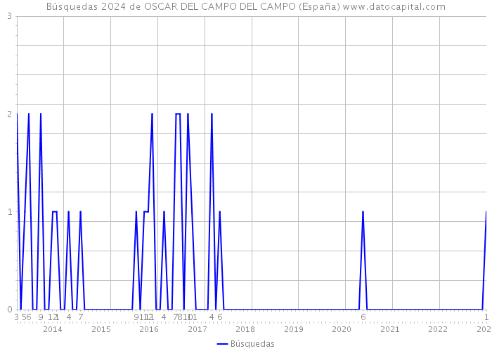 Búsquedas 2024 de OSCAR DEL CAMPO DEL CAMPO (España) 