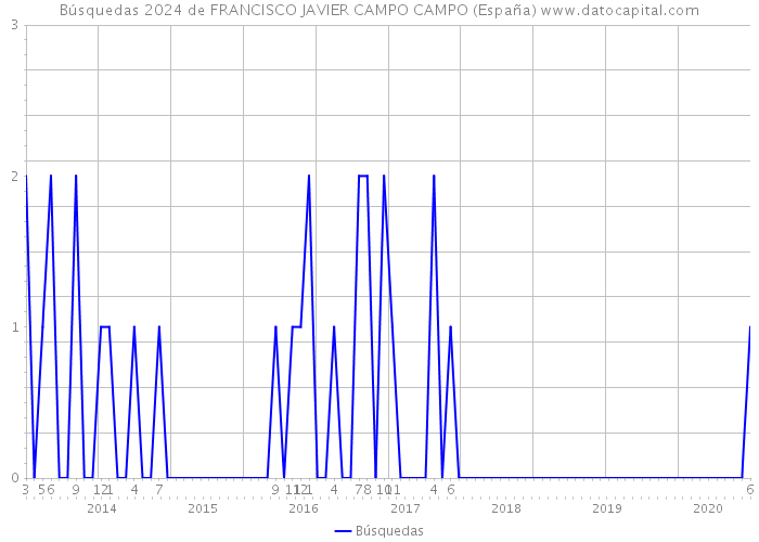 Búsquedas 2024 de FRANCISCO JAVIER CAMPO CAMPO (España) 