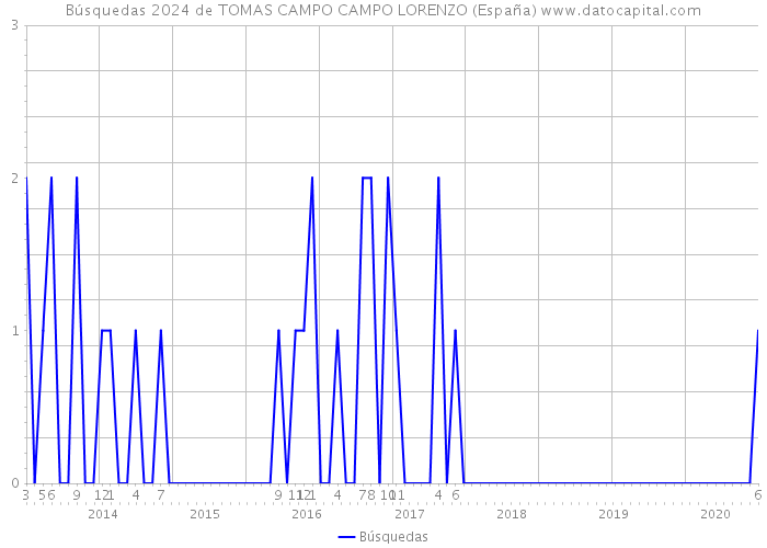 Búsquedas 2024 de TOMAS CAMPO CAMPO LORENZO (España) 