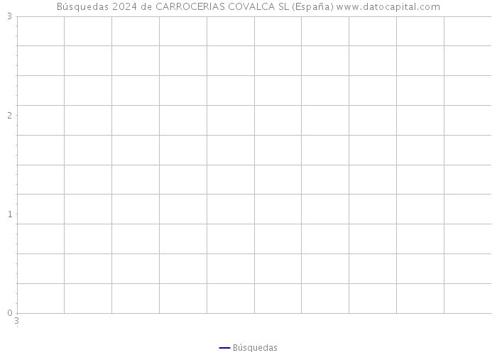 Búsquedas 2024 de CARROCERIAS COVALCA SL (España) 