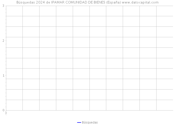 Búsquedas 2024 de IPAMAR COMUNIDAD DE BIENES (España) 