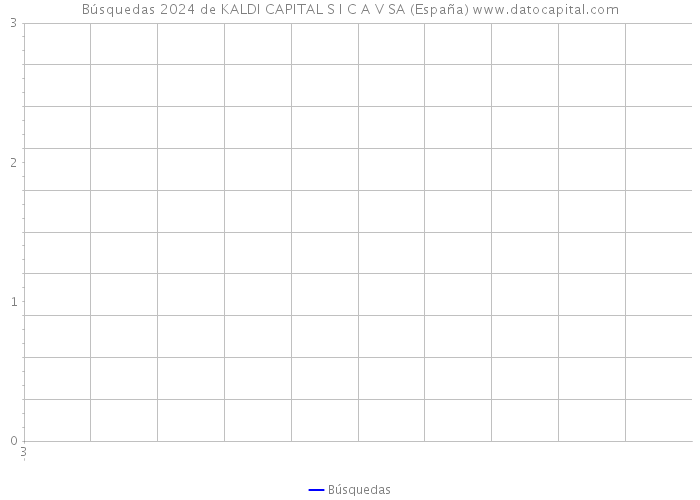 Búsquedas 2024 de KALDI CAPITAL S I C A V SA (España) 
