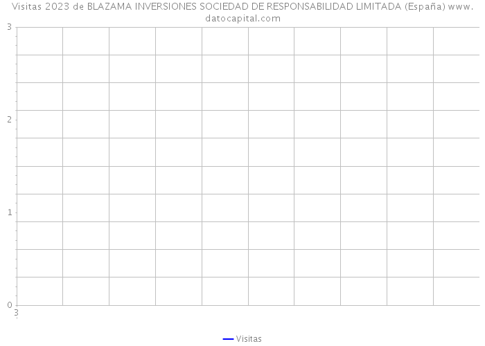 Visitas 2023 de BLAZAMA INVERSIONES SOCIEDAD DE RESPONSABILIDAD LIMITADA (España) 