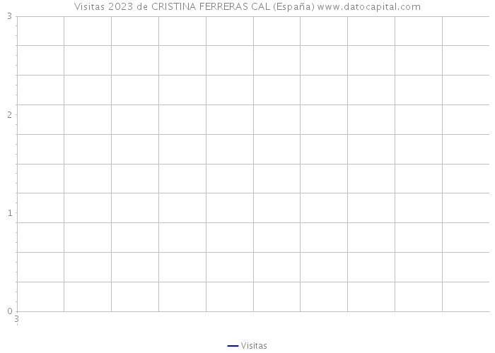 Visitas 2023 de CRISTINA FERRERAS CAL (España) 