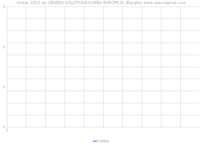 Visitas 2023 de GENESIS SOLUTIONS KOREA EUROPE SL (España) 