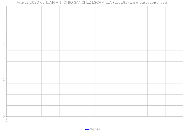 Visitas 2023 de JUAN ANTONIO SANCHEZ ESCAMILLA (España) 